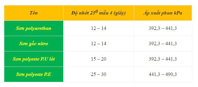 Độ nhớt và áp suất của một số sơn thường dùng được cho trong bảng bên dưới